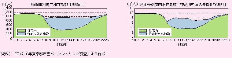 図表I-2-2-3　時間帯別の屋内滞在者数(川崎市、神奈川県津久井郡相模湖町)