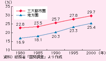 図表I-2-2-4　三大都市圏、地方圏における単身世帯比率の推移