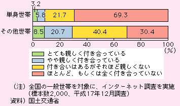 図表I-2-2-5　単身世帯における地域の人々との付き合い