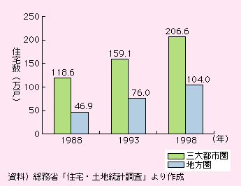 図表I-2-2-6　三大都市圏、地方圏における居住室が1室の専用住宅の推移