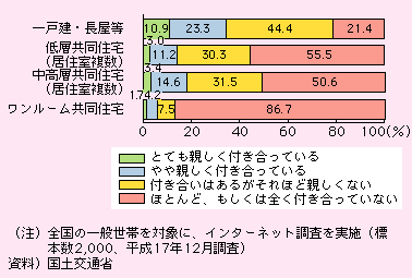 図表I-2-2-7　ワンルーム共同住宅居住者の地域の人々との付き合い