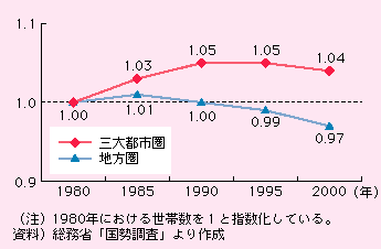 図表I-2-2-8　三大都市圏、地方圏における子どものいる世帯数の推移