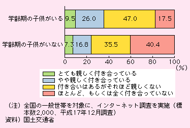 図表I-2-2-9　学齢期の子どもの有無による地域の人々との付き合い