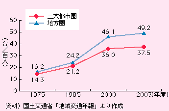 図表I-2-2-10　三大都市圏、地方圏における人口当たり自動車(乗用)保有台数