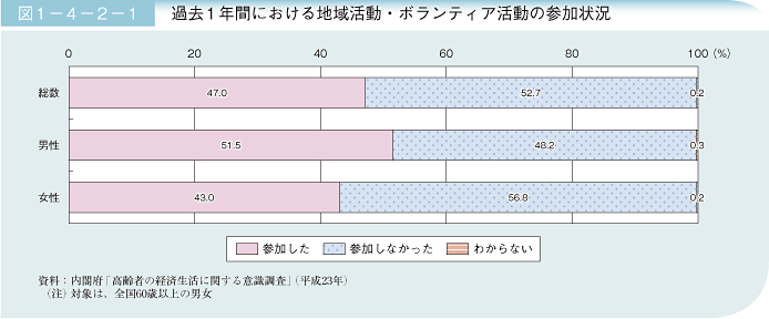 図1－4－2－1 過去1年間における地域活動・ボランティア活動の参加状況