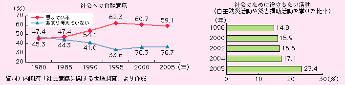 図表I-2-2-11　社会への貢献意識の推移