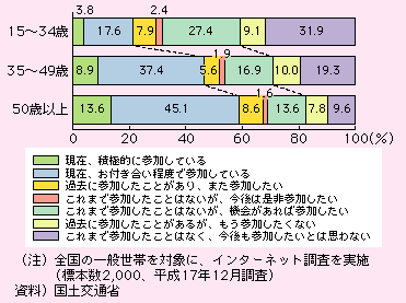 図表I-2-2-12　年代別の地域コミュニティへの参加意欲