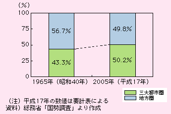 図表I-2-3-1　都市部における人口の集中状況