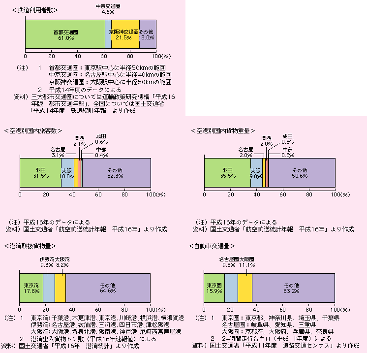 図表I-2-3-2　都市部への交通の集中状況