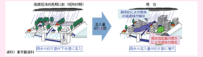 図表I-2-3-4　東京都における下水道への雨量流入量の変化