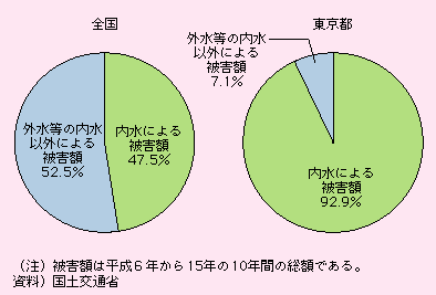 図表I-2-3-5　全国と東京都における内水被害額の比較