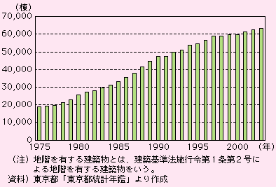 図表I-2-3-6　東京都における地階を有する建築物数の推移