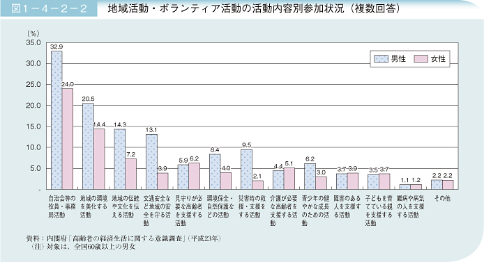 図1－4－2－2 地域活動・ボランティア活動の活動内容別参加状況（複数回答）