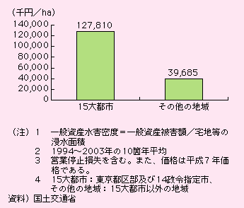 図表I-2-3-9　15大都市とその他の地域における一般資産水害密度の比較