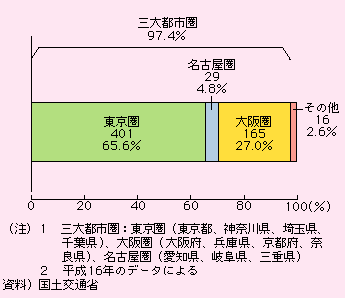 図表I-2-3-10　全国の「開かずの踏切」に占める三大都市圏の割合