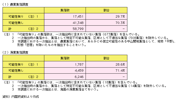 図表I-2-3-11　自然災害によって孤立する可能性がある集落数