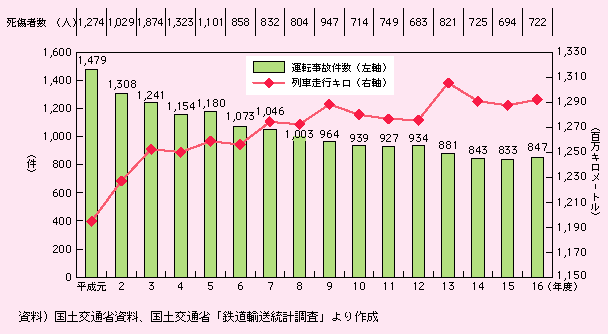 図表I-2-4-1　鉄道運転事故件数、死傷者数及び列車走行キロの推移
