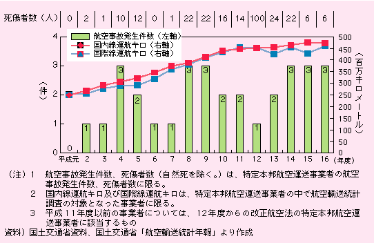 図表I-2-4-2　航空事故件数、死傷者数及び運航キロの推移