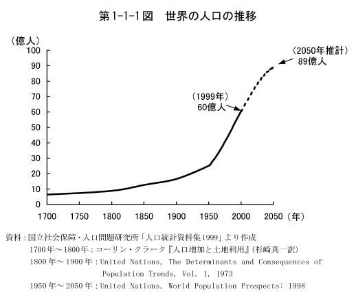 第1-1-1図　世界の人口の推移