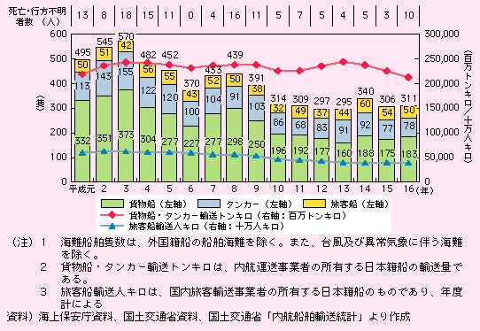 図表I-2-4-3　海難船舶隻数(事業用)、海難に伴う死亡・行方不明者数及び輸送トンキロ・人キロの推移