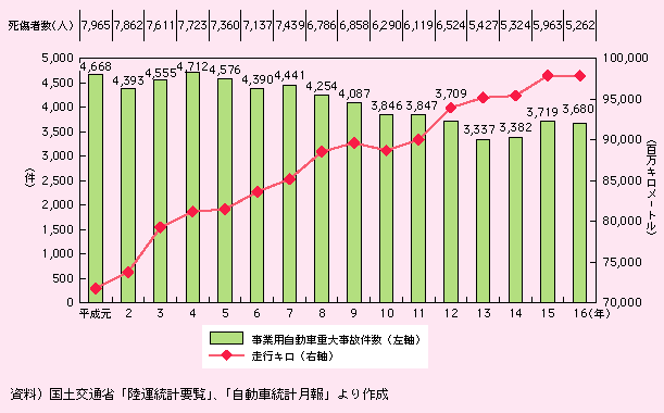 図表I-2-4-4　事業用自動車の重大事故件数、死傷者数及び走行キロの推移