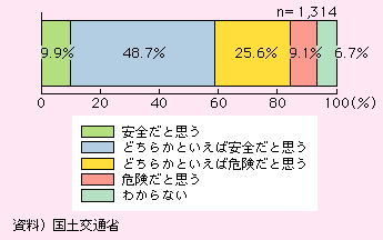 図表I-2-4-5　公共交通機関の安全性について