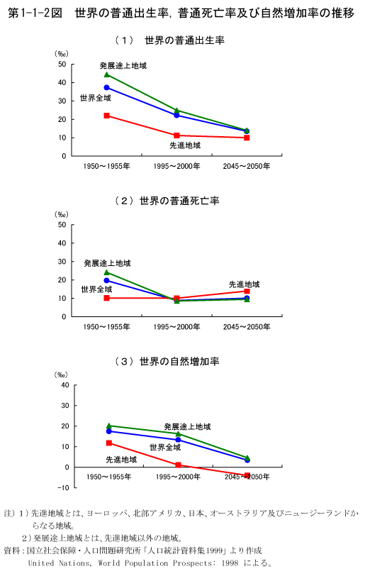 第1-1-2図　世界の普通出生率,普通死亡率及び自然増加率の推移