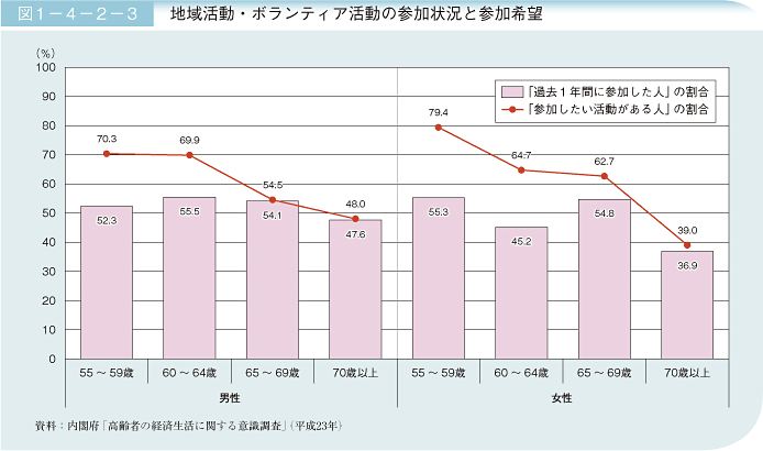 図1－4－2－3 地域活動・ボランティア活動の参加状況と参加希望