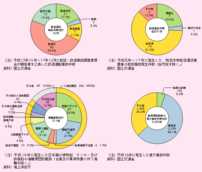 図表I-2-4-6　輸送モード別事故原因