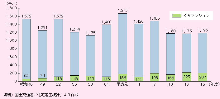 図表I-2-5-1　新設住宅着工戸数の推移