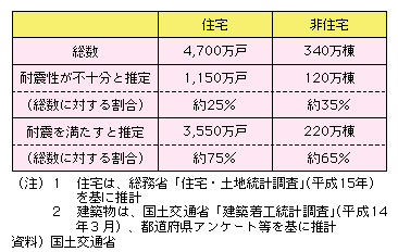 図表I-2-5-2　住宅の耐震化率