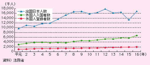 図表I-2-6-1　出国日本人数・外国人入国者数・外国人登録者数の推移