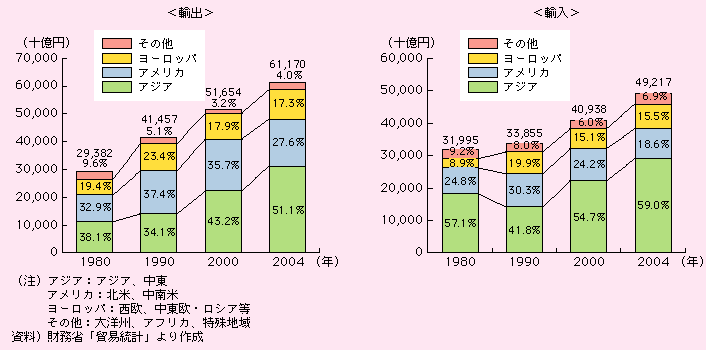 図表I-2-6-2　我が国の輸出・輸入額の推移