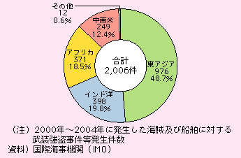 図表I-2-6-3　海賊及び船舶に対する武装強盗事件の海域別発生状況