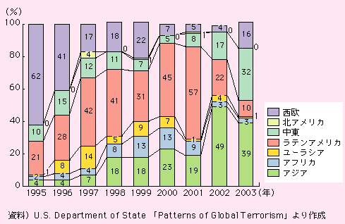 図表I-2-6-4　テロ事件地域別割合の推移