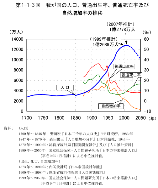 第1-1-3図　我が国の人口,普通出生率,普通死亡率及び自然増加率の推移