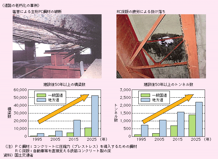 道路の老朽化の事例