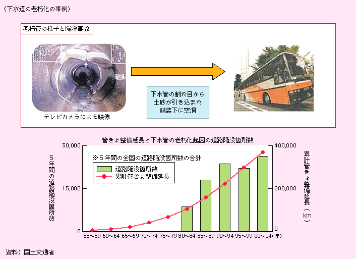 下水道の老朽化の事例