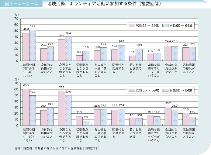 図1－4－2－4 地域活動、ボランティア活動に参加する条件（複数回答）