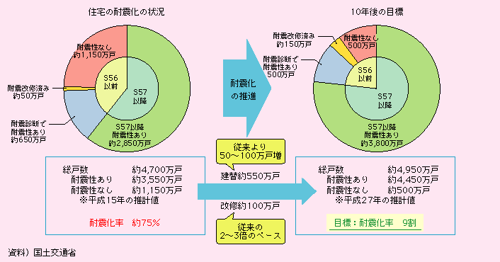 図表I-3-1-1　住宅の耐震化の目標