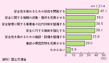 図表I-3-2-1　公共交通機関の安全性を高めるために必要だと思う対策(複数回答)