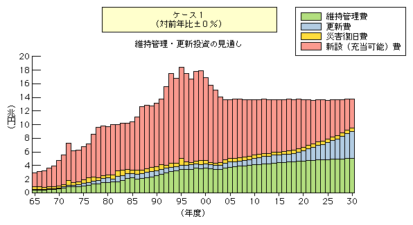 コラム・事例　増大は必至、社会資本の維持管理・更新費