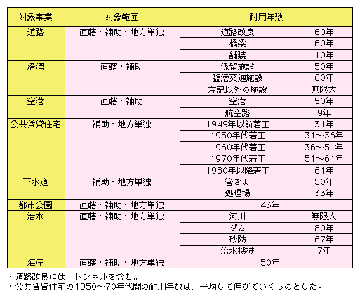 耐用年数の設定