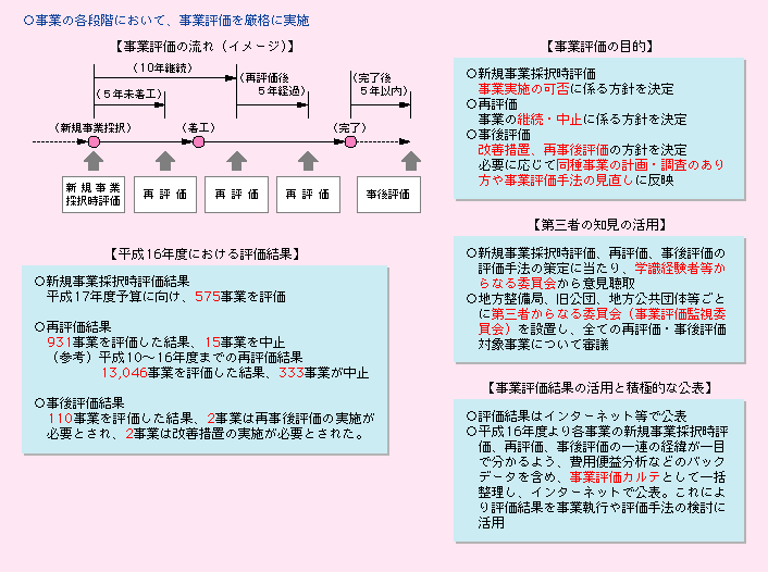 図表II-1-1-1　事業評価の厳格な実施