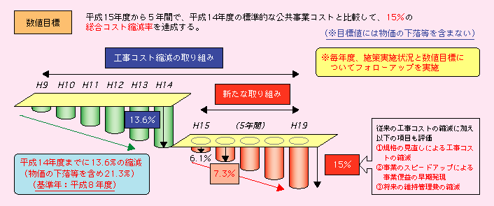 図表II-1-2-1　コスト構造改革