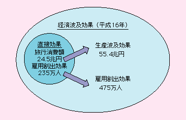 図表II-2-1-1　観光消費の我が国経済への貢献(平成16年)