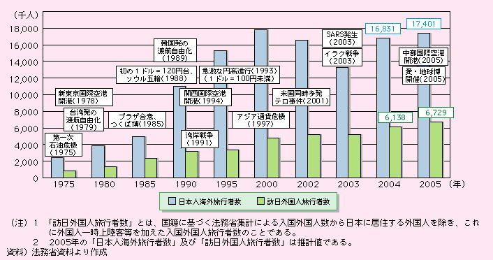 図表II-2-1-2　日本人海外旅行者数、訪日外国人旅行者数の推移