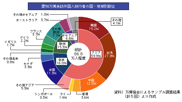 愛知万博来訪外国人旅行者の国・地域別割合