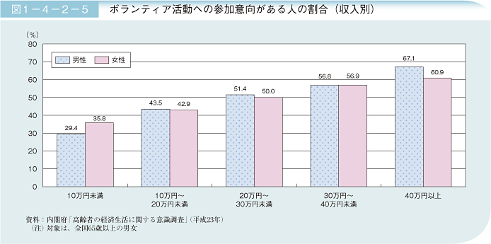 図1－4－2－5 ボランティア活動への参加意向がある人の割合（収入別）