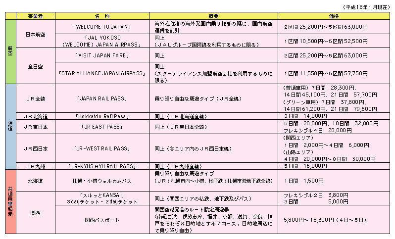 図表II-2-3-3　外国人旅行者向け割引運賃及び共通乗車船券の導入例